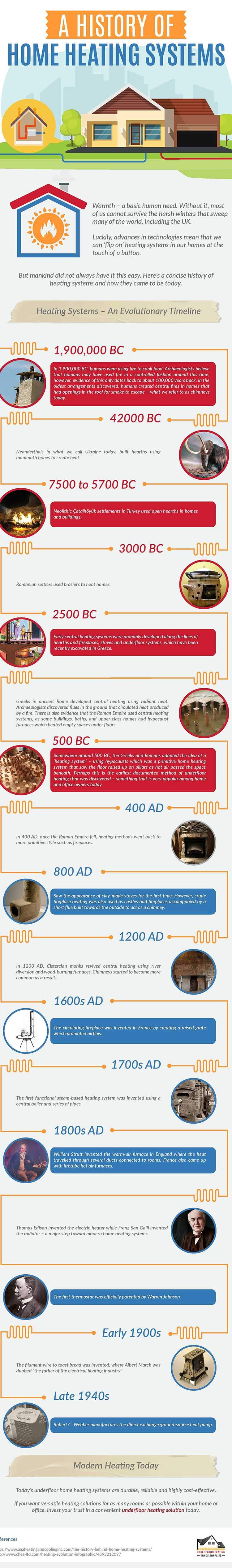 History of home heating systems